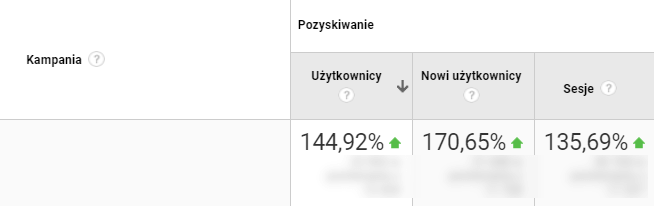 Porównanie wyników kampanii