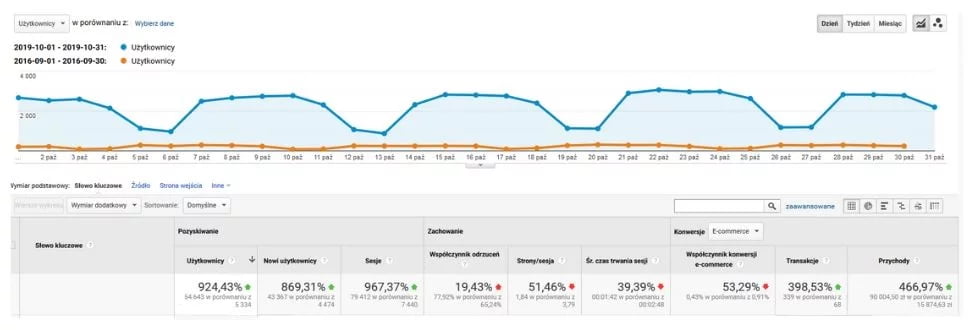 Artykuły Techniczne - pozycjonowanie e-commerce z branży narzędziowej