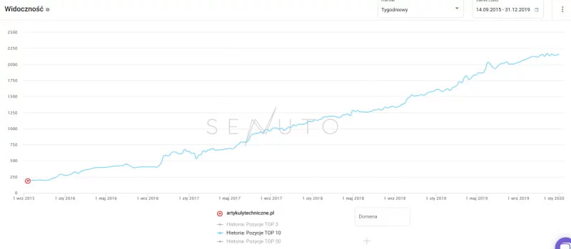 Artykuły Techniczne - pozycjonowanie e-commerce z branży narzędziowej