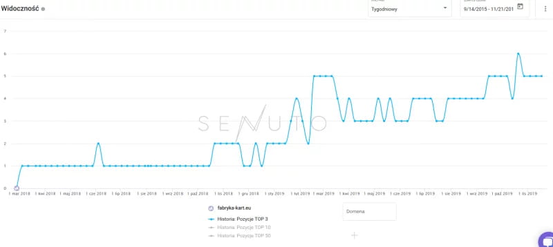 Fabryka Kart case study