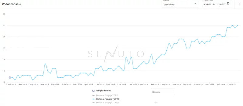 Fabryka Kart case study