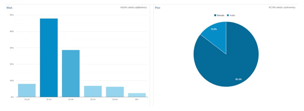 Klocki.edu.pl - kampania sprzedażowa Facebook Ads dla e-commerce