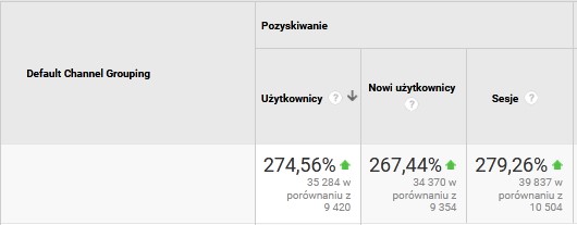 przyrost użytkowników na blogu