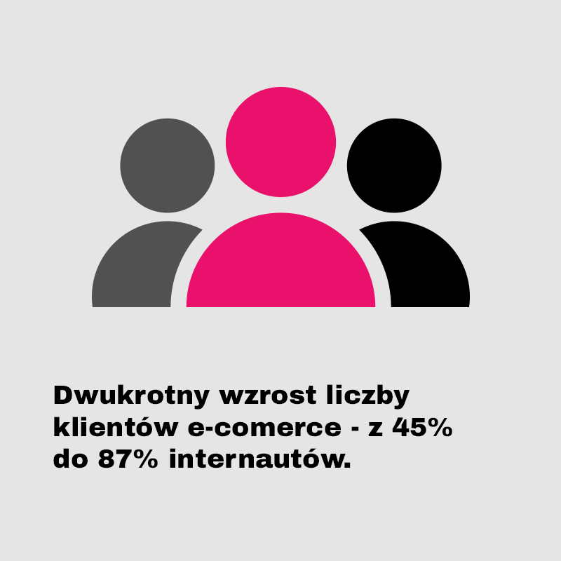 wzrost liczby klientów e-commerce