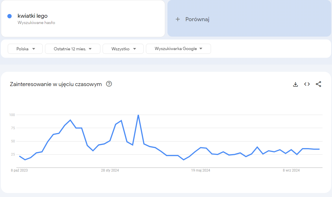 Sprawdzanie sezonowości frazy "kwiatki lego" w Google Trends