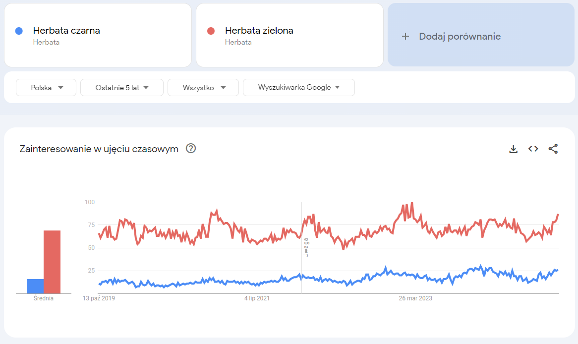 Funkcja porównania kilku haseł w Google Trends