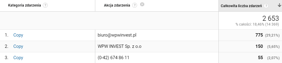 Zdarzenia Google Analytics - kopiowanie danych teleadresowych