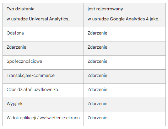 Zasada działania Google analytics 4 w porównaniu z Universal Analitycs