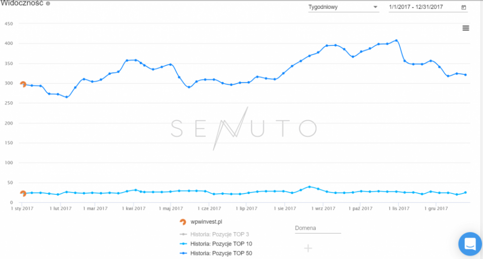 Widoczność domeny klienta TOP10 i TOP50