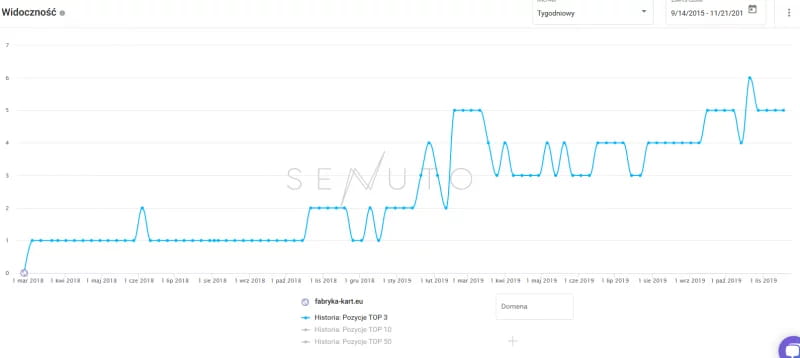Fabryka Kart case study