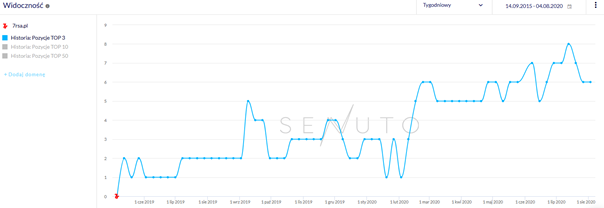 7R widoczność TOP3