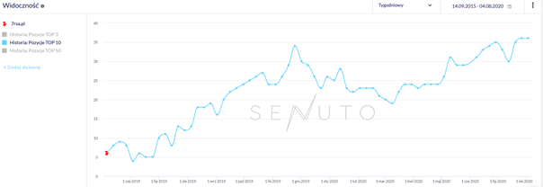 7R widoczność TOP10