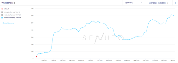 7R widoczność TOP50