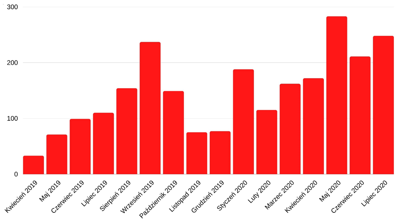 7R - wzrost interakcji