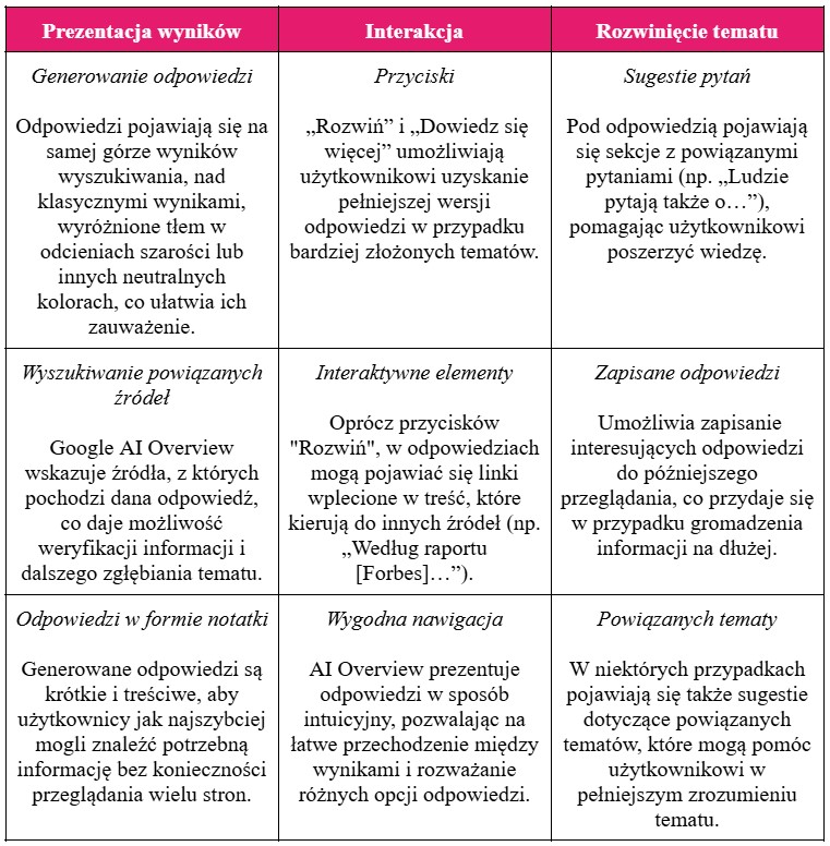 jak działa AI overview