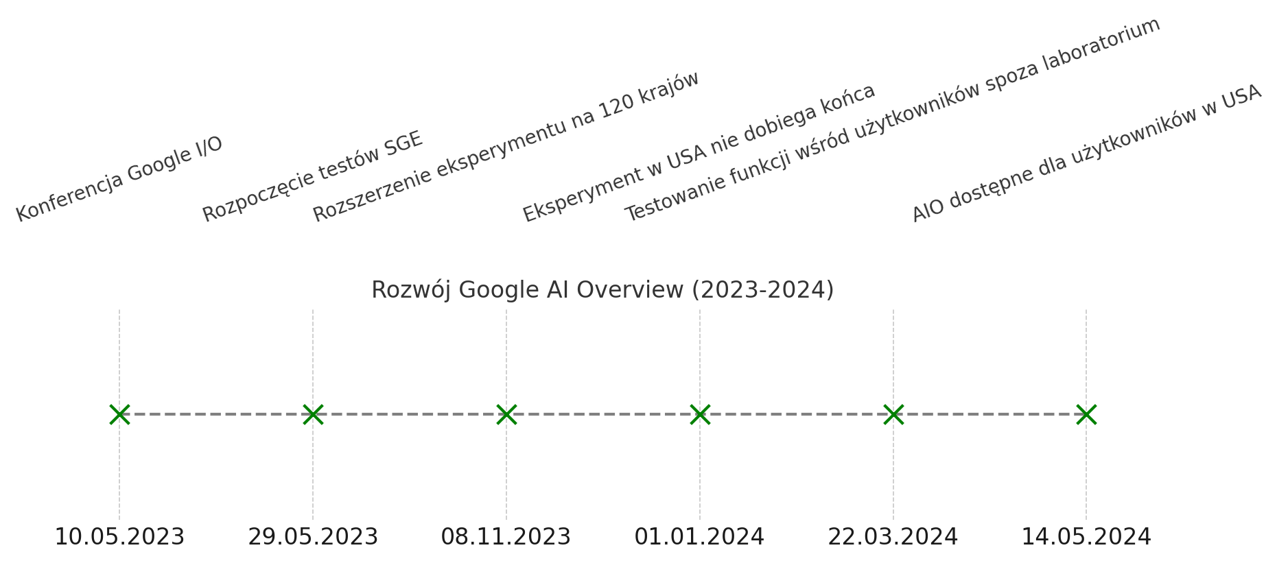 Rozwój Googe AI Overview
