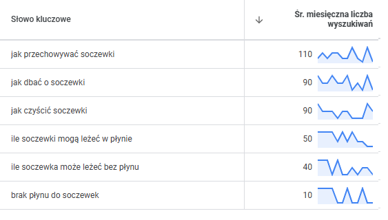 Sprawdzanie wolumenu fraz kluczowych w planerze słów kluczowych