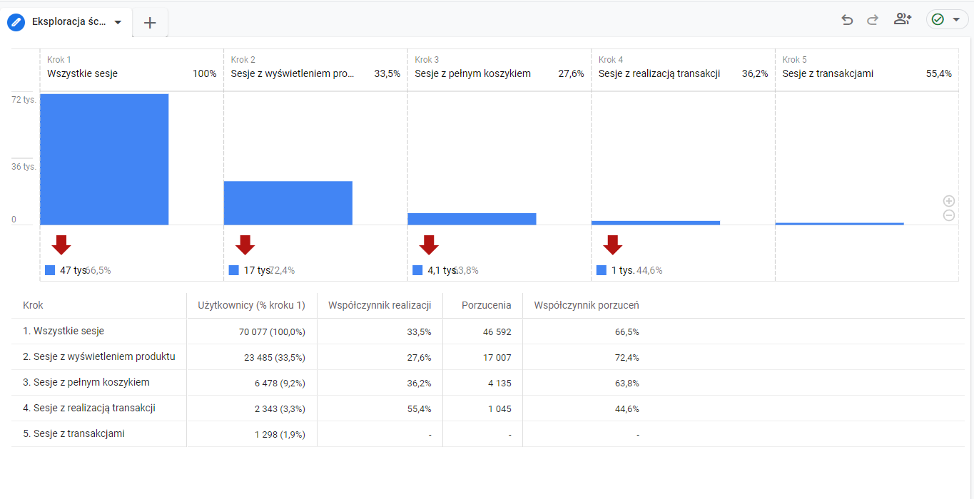 Jak stworzyć raport "zachowania zakupowe" w Google Analytics 4